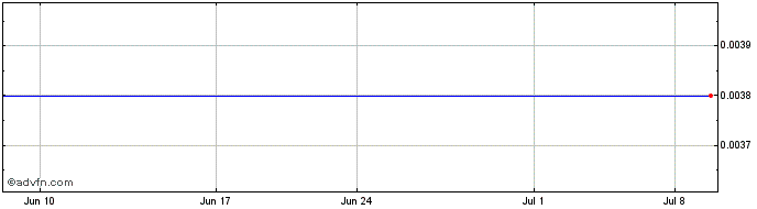 1 Month Motive Capital Corp II  Price Chart