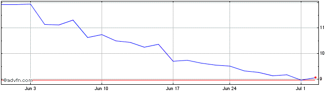 1 Month McEwen Mining Share Price Chart