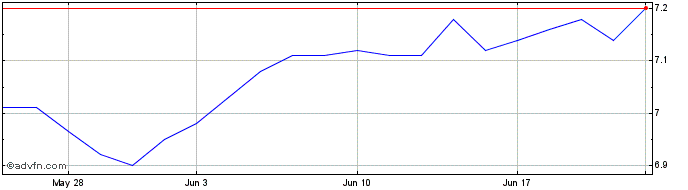 1 Month BlackRock MuniVest Share Price Chart