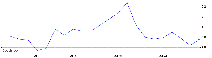 1 Month Magnachip Semiconductor Share Price Chart
