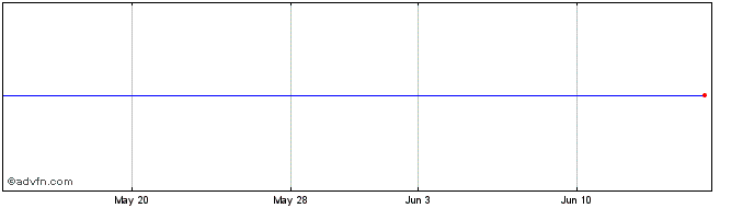 1 Month Nicholas Applegate Share Price Chart