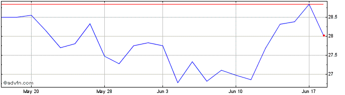 1 Month National Interstate Share Price Chart
