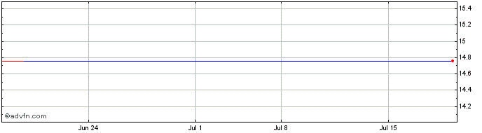 1 Month Nuveen California Municipal Market Opportunity Fund, Inc. Share Price Chart