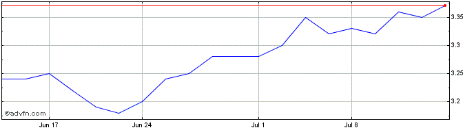 1 Month Virtus Convertible and I... Share Price Chart