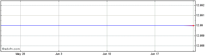 1 Month Nordion Inc. Share Price Chart