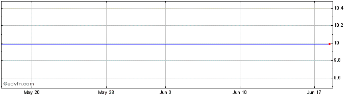 1 Month ML Nikkei 225 Mitts Share Price Chart