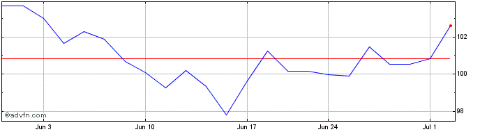 1 Month Nelnet Share Price Chart