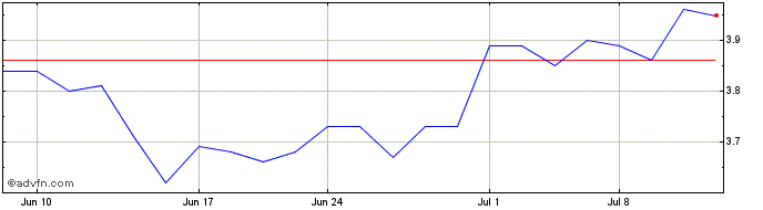 1 Month Nokia  Price Chart