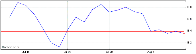 1 Month Nuveen Variable Rate Pre... Share Price Chart