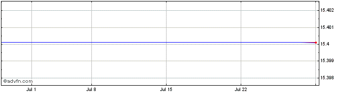 1 Month Nuveen Investment Quality Municipal Fund, Inc. Share Price Chart