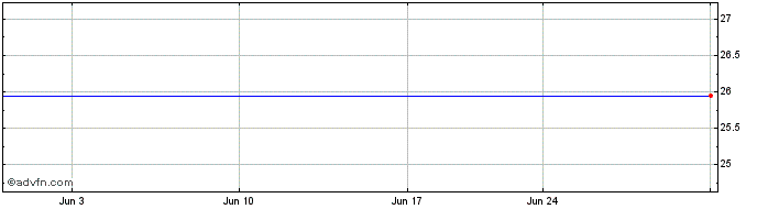 1 Month Northstar Realty Finance Corp. Preferred Stock Series E Share Price Chart