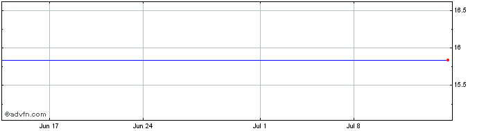 1 Month Colony NorthStar, Inc. Share Price Chart