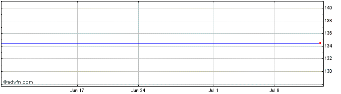 1 Month Orbital Atk, Inc. (delisted) Share Price Chart