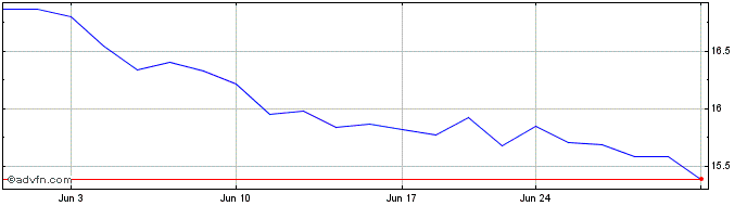 1 Month Blue Owl Capital Share Price Chart
