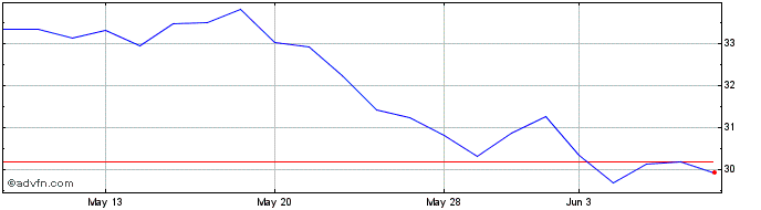 1 Month Origin Bancorp Share Price Chart