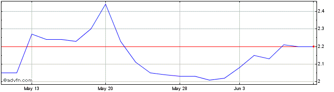1 Month Osisko Development Share Price Chart