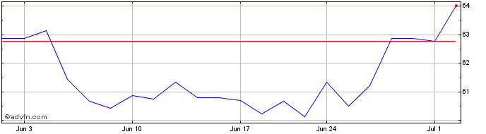 1 Month ONE Gas Share Price Chart