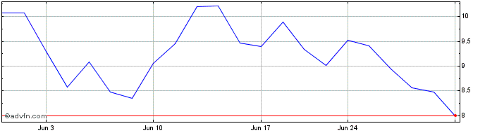 1 Month Oklo Share Price Chart