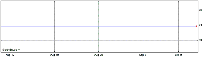 1 Month OM Share Price Chart