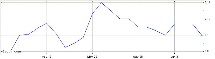 1 Month OppFi  Price Chart