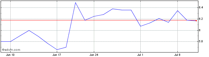 1 Month Ranpak Share Price Chart