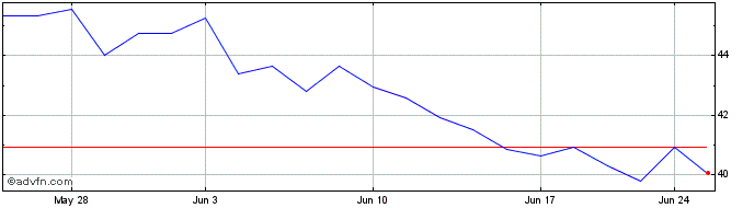 1 Month PHINIA Share Price Chart