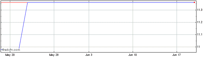 1 Month Pyrophyte Acquisition Share Price Chart