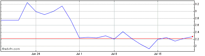 1 Month Pinstripes Share Price Chart