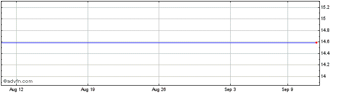 1 Month Investment Grade Municipal Income Fund Share Price Chart