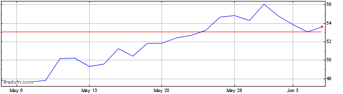 1 Month Primoris Services Share Price Chart
