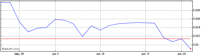 1 Month Paysafe  Price Chart