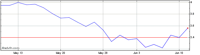 1 Month PSQ Share Price Chart
