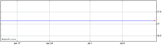 1 Month Powershares Dynamic Small Cap Growth Portfolio  Price Chart
