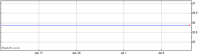 1 Month ML Pplus Ser Dcna-1 Share Price Chart