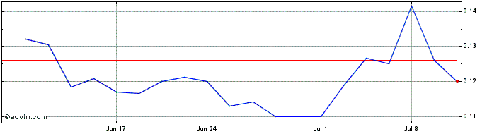 1 Month D Wave Quantum  Price Chart