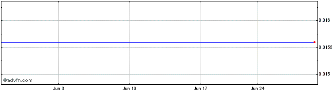 1 Month Quanergy Systems  Price Chart