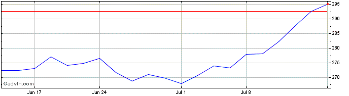 1 Month RBC Bearings Share Price Chart