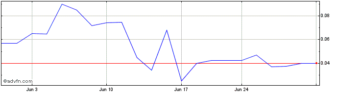 1 Month Vicarious Surgical  Price Chart