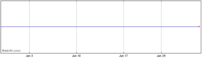 1 Month Royal Bank of Scotland Grp. Plc (The) Sponsored Adr Repstg Pref Ser S (United Kingdom) (delisted) Share Price Chart