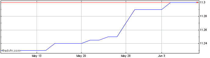 1 Month Perception Capital Corp IV Share Price Chart