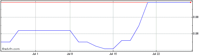 1 Month Perception Capital Corp IV  Price Chart