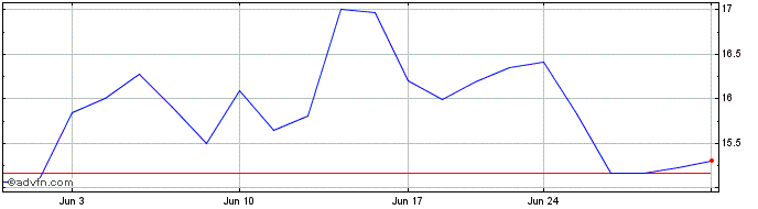 1 Month Arcus Biosciences Share Price Chart