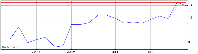 1 Month Redwire  Price Chart