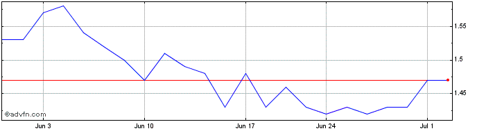 1 Month Rafael Share Price Chart