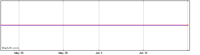 1 Month Rhodia Share Price Chart