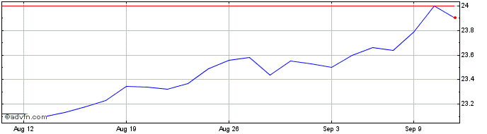 1 Month RiverNorth Opportunities  Price Chart