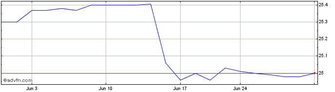 1 Month Raymond James Financial  Price Chart