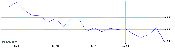 1 Month RLJ Lodging Share Price Chart