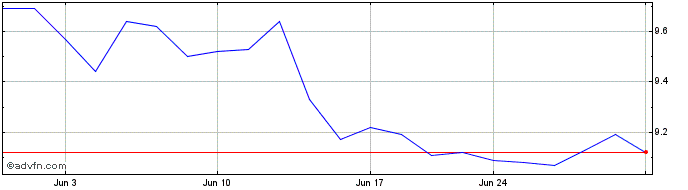 1 Month Royce Micro Cap Share Price Chart