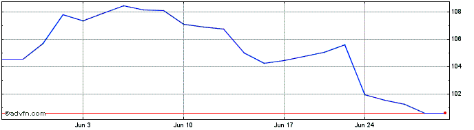 1 Month RTX Share Price Chart